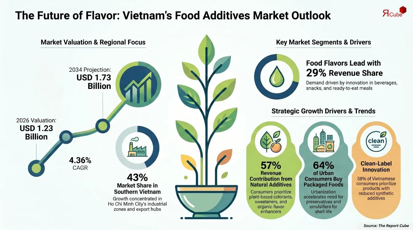 Vietnam Food Additives Market Report