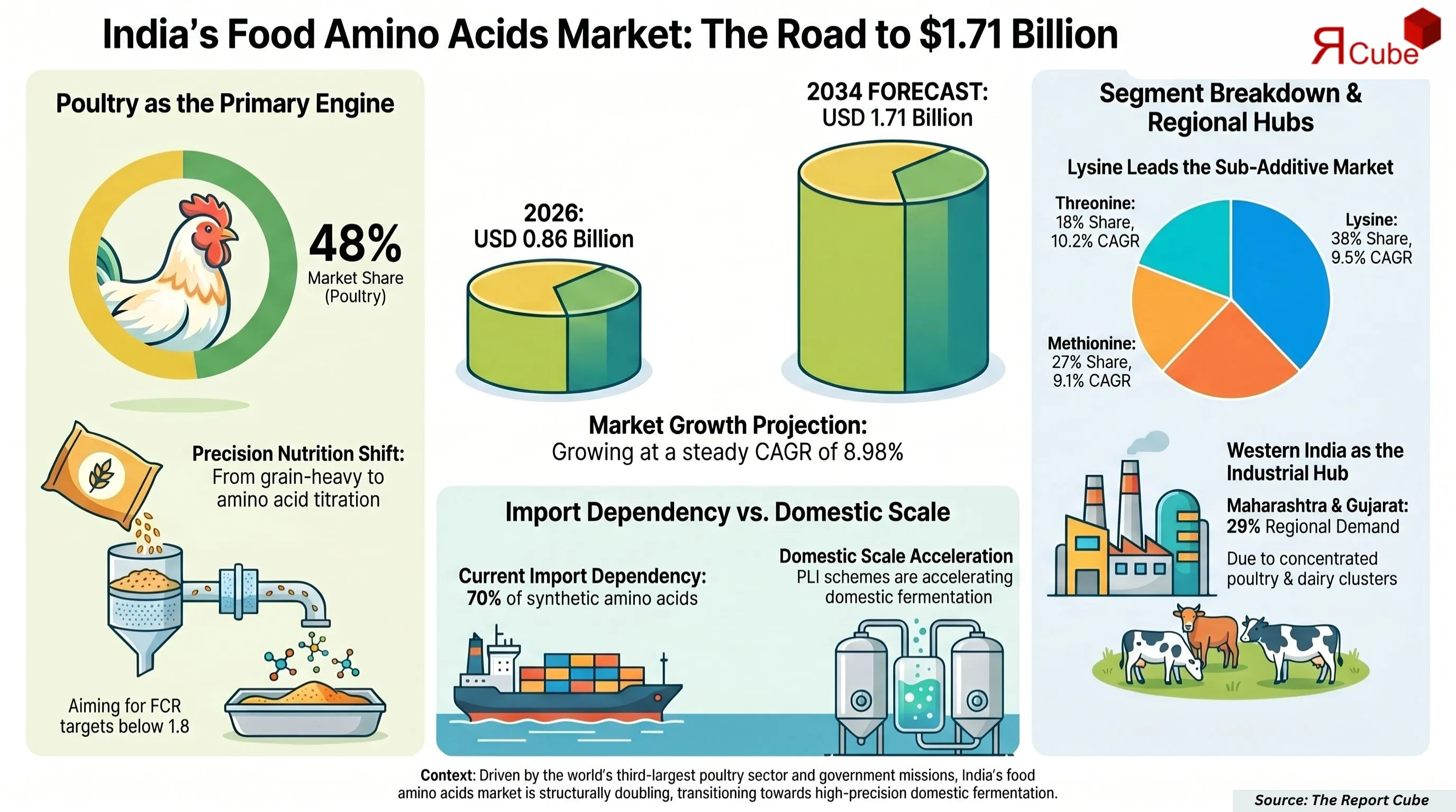 India Food Amino Acids Market Report