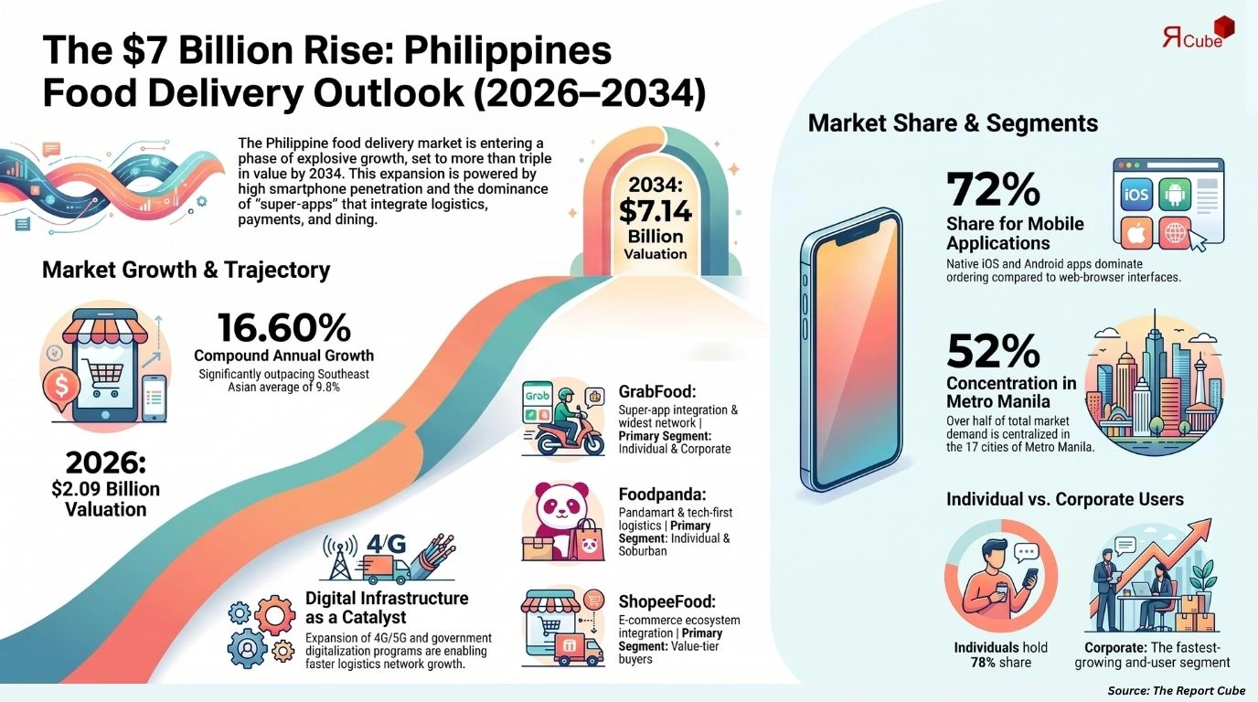 Philippines Food Delivery Platform Market Size
