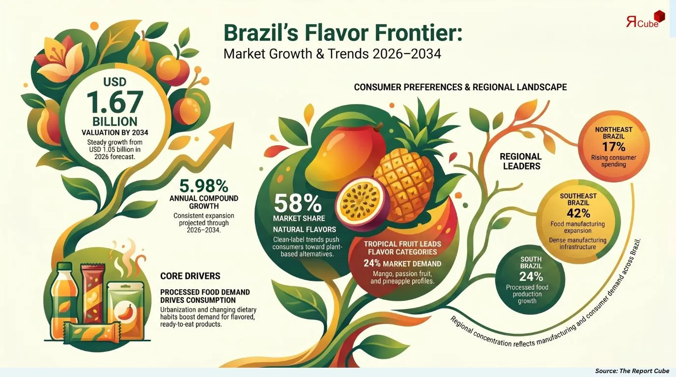 Brazil Food Flavors Market Report