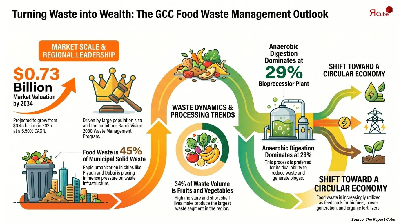 GCC Food Waste Management Market Report