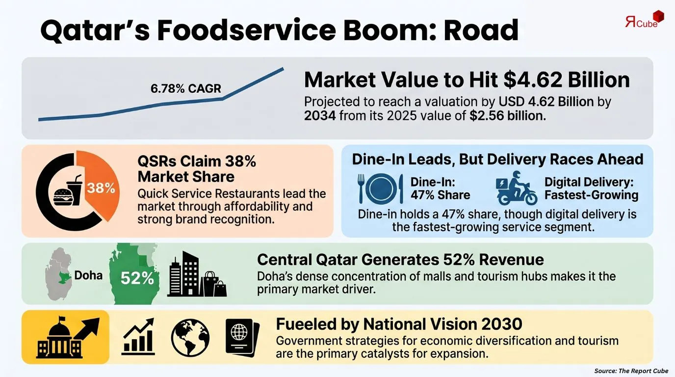 Qatar Foodservice Market Report