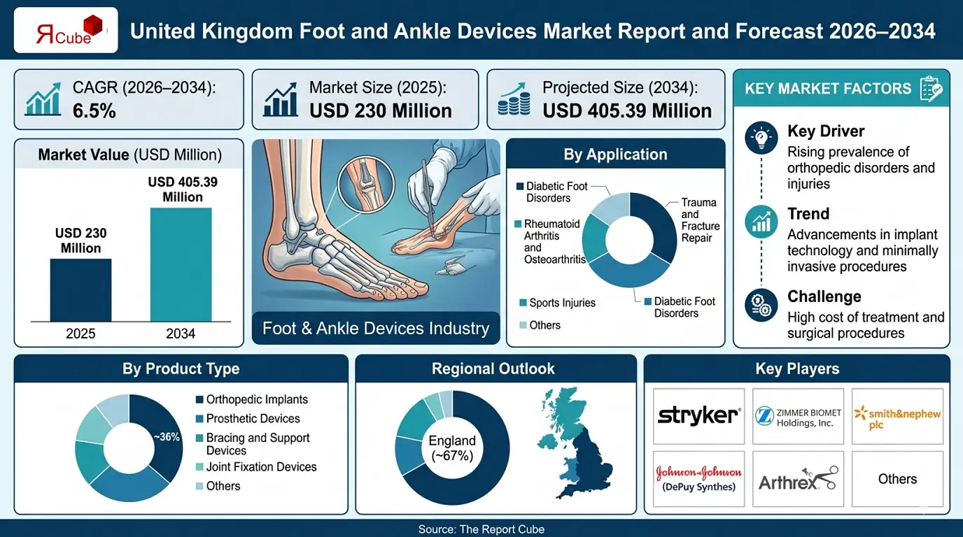 UK Foot and Ankle Devices Market 2026-2034 infographic showing market segmentation and growth outlook