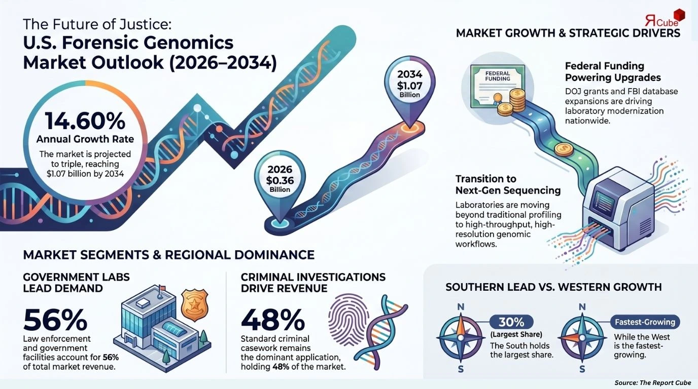 U.S. Forensic Genomics Market Report and Forecast 2026-2034