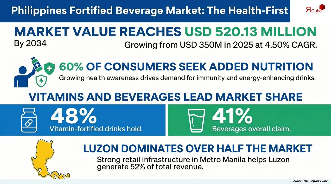 Philippines Fortified Beverage Market Report