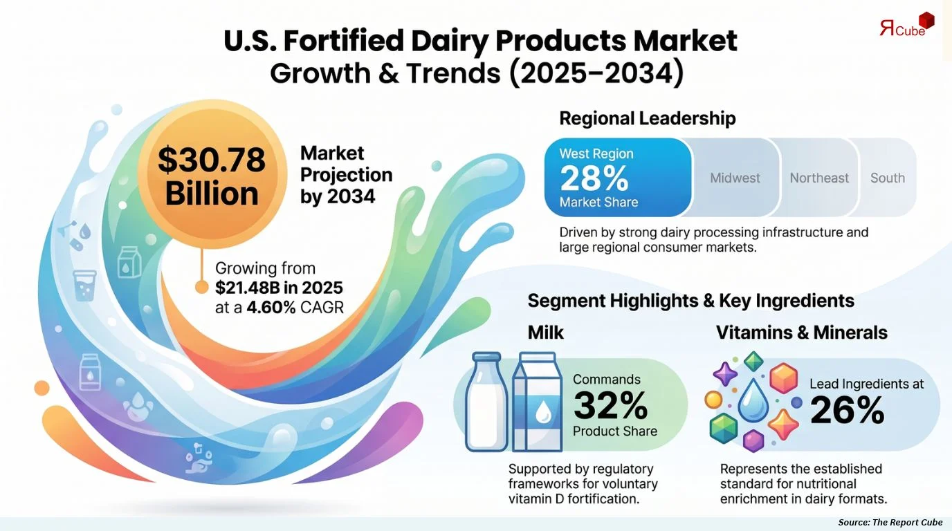 U.S. Fortified Dairy Products Market Size, Share, Trends, & Forecast 2026-2034