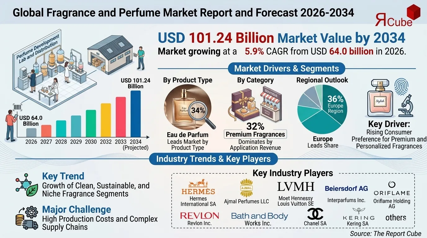 Fragrance and Perfume Market Size, Value, and Segment-Wise Share