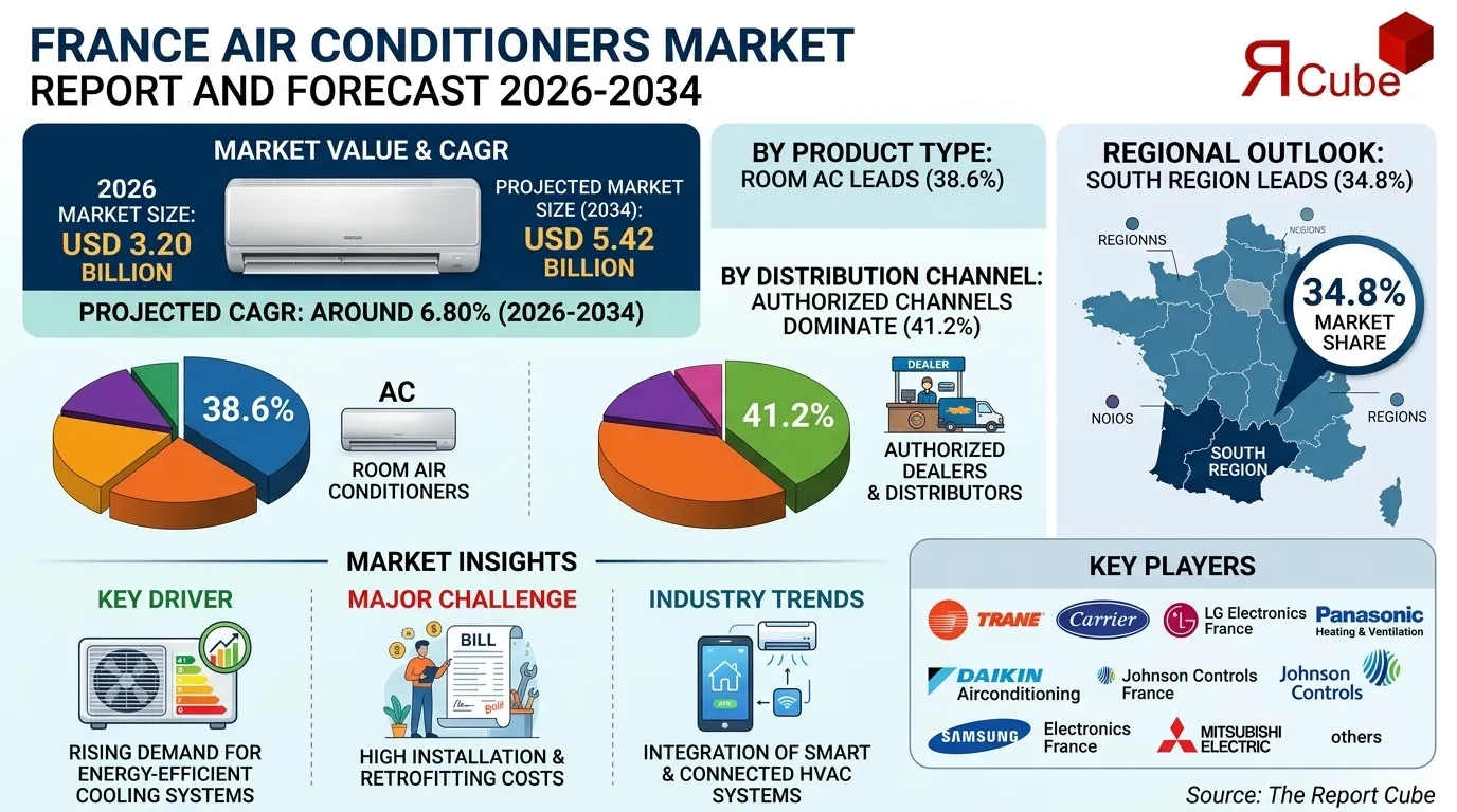France Air Conditioners Market Report and Forecast 2026-2034