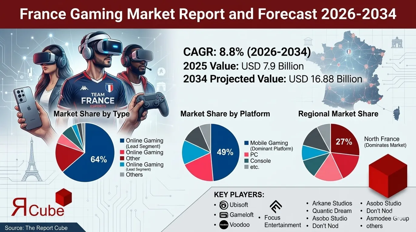 France Gaming Market 2026-2034 infographic covering competitive landscape and insights