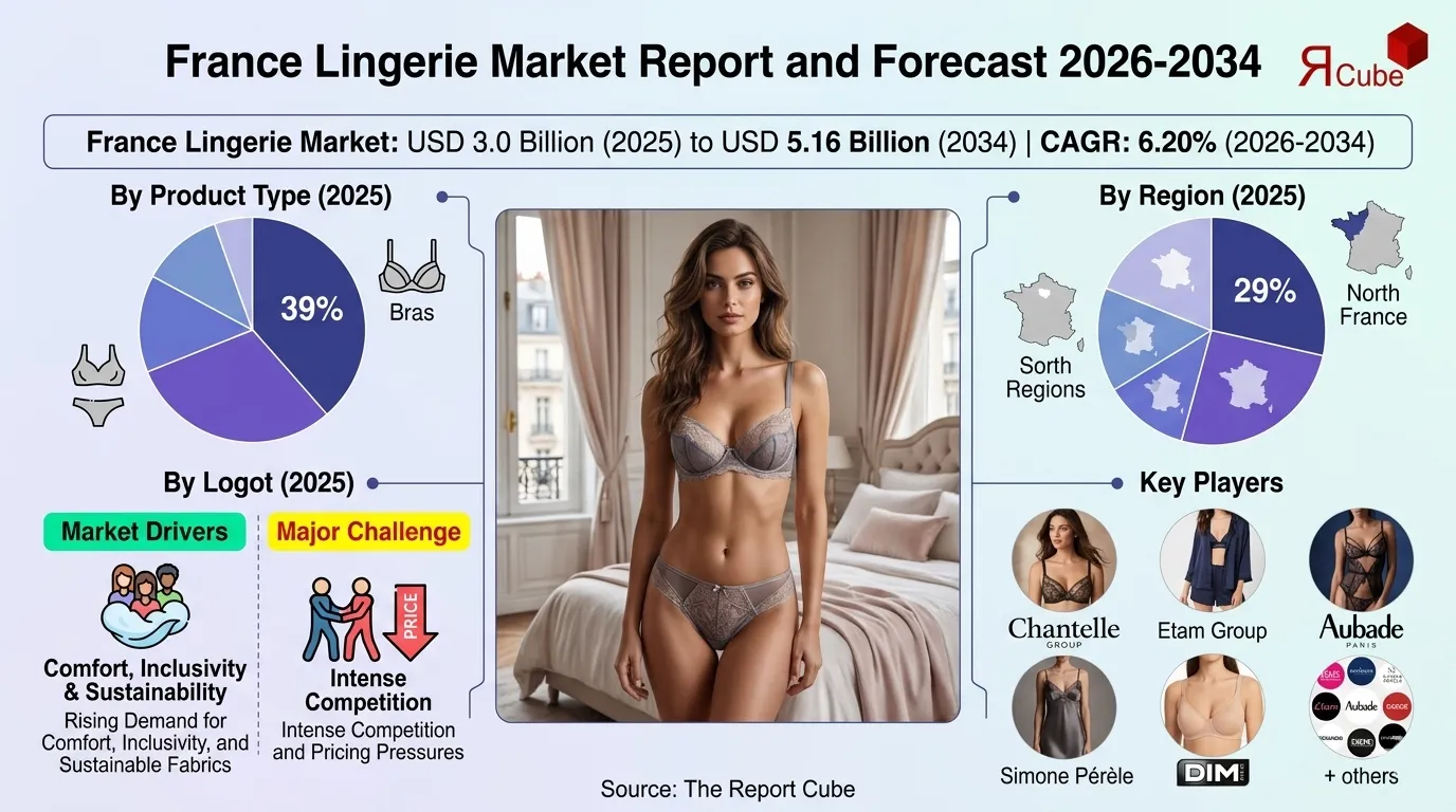 France Lingerie Market 2026-2034 infographic covering competitive landscape and insights
