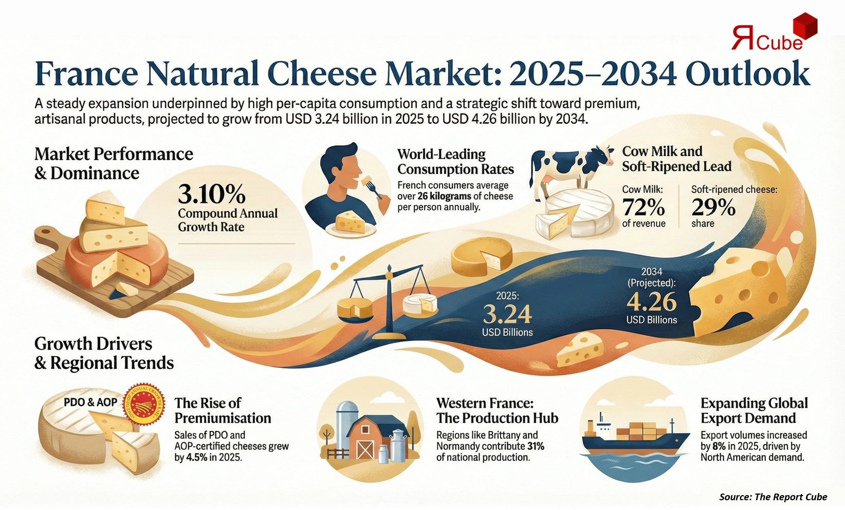 France Natural Cheese Market Report and Forecast 2026-2034