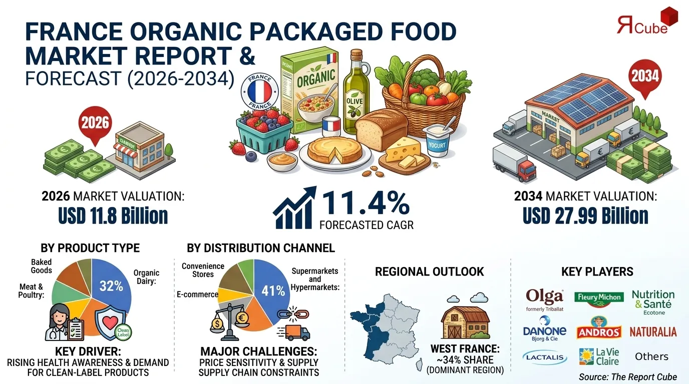 France Organic Packaged Food Market Outlook & Key Insights