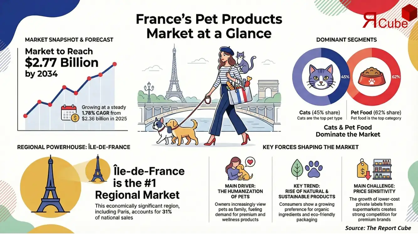 France Pet Products Market Report and Forecast 2026-2034
