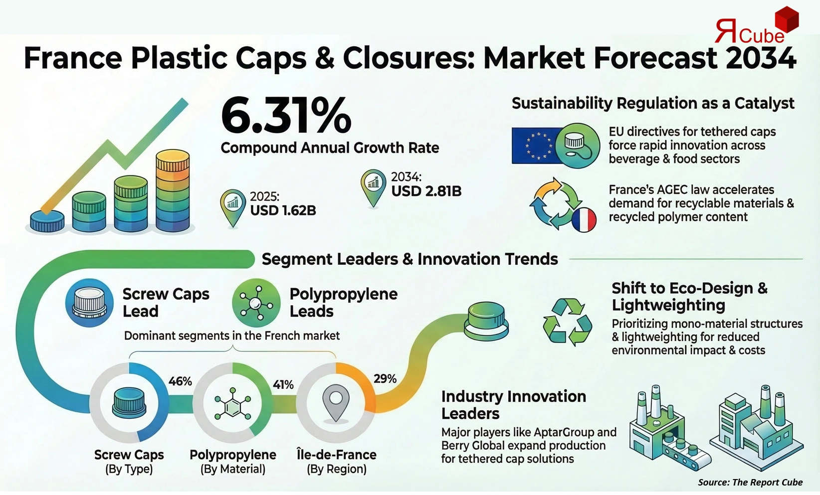 France Plastic Caps & Closures Market 2026-2034 infographic presenting market share and future forecast