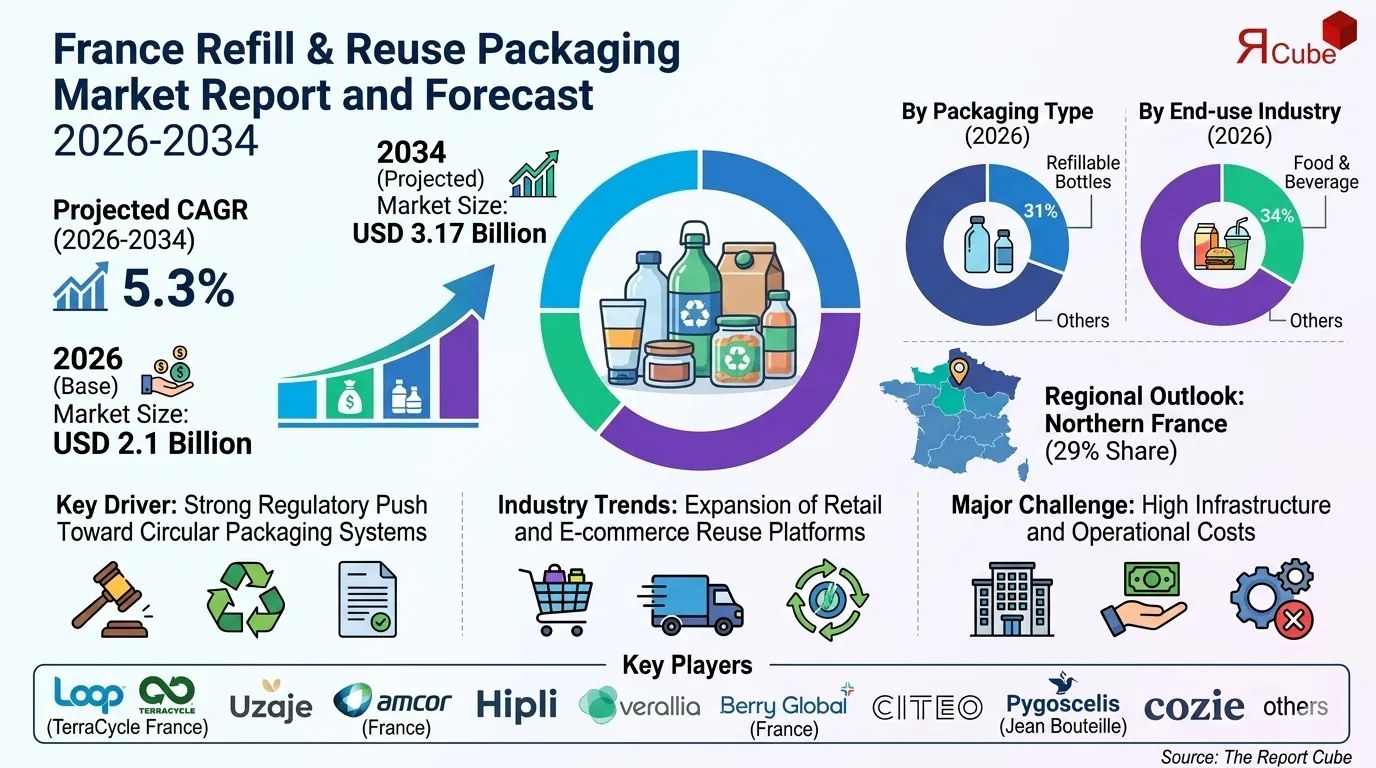 France Refill & Reuse Packaging Market Revenue & Growth Outlook 2034