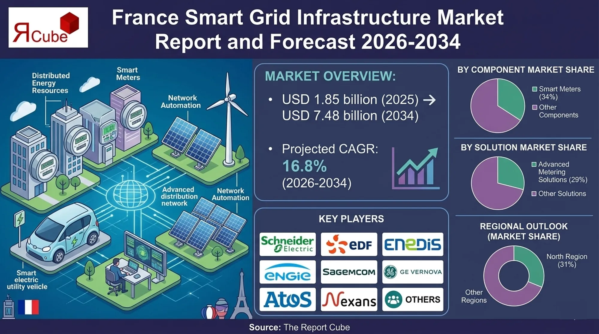 France Smart Grid Infrastructure Market 2026-2034 infographic explaining market structure and opportunities