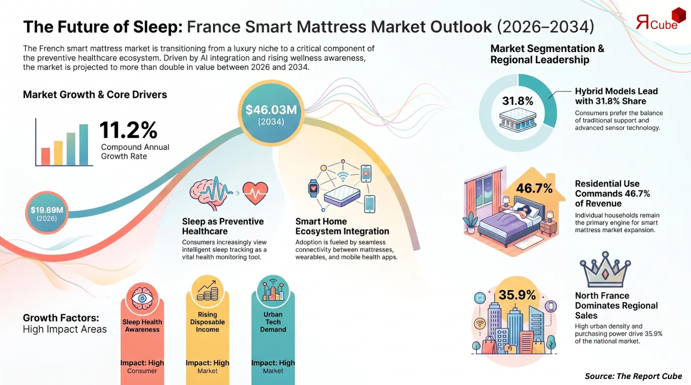 France Smart Mattress Market to Reach USD 46.03 Million by 2034, Growing at 11.2% CAGR