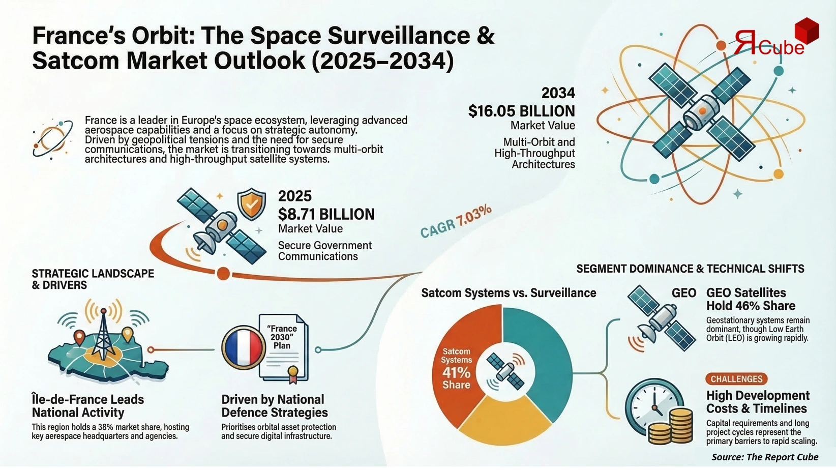 France Space-Based Surveillance & Satellite Communication Market 2026-2034 infographic covering competitive landscape and insights