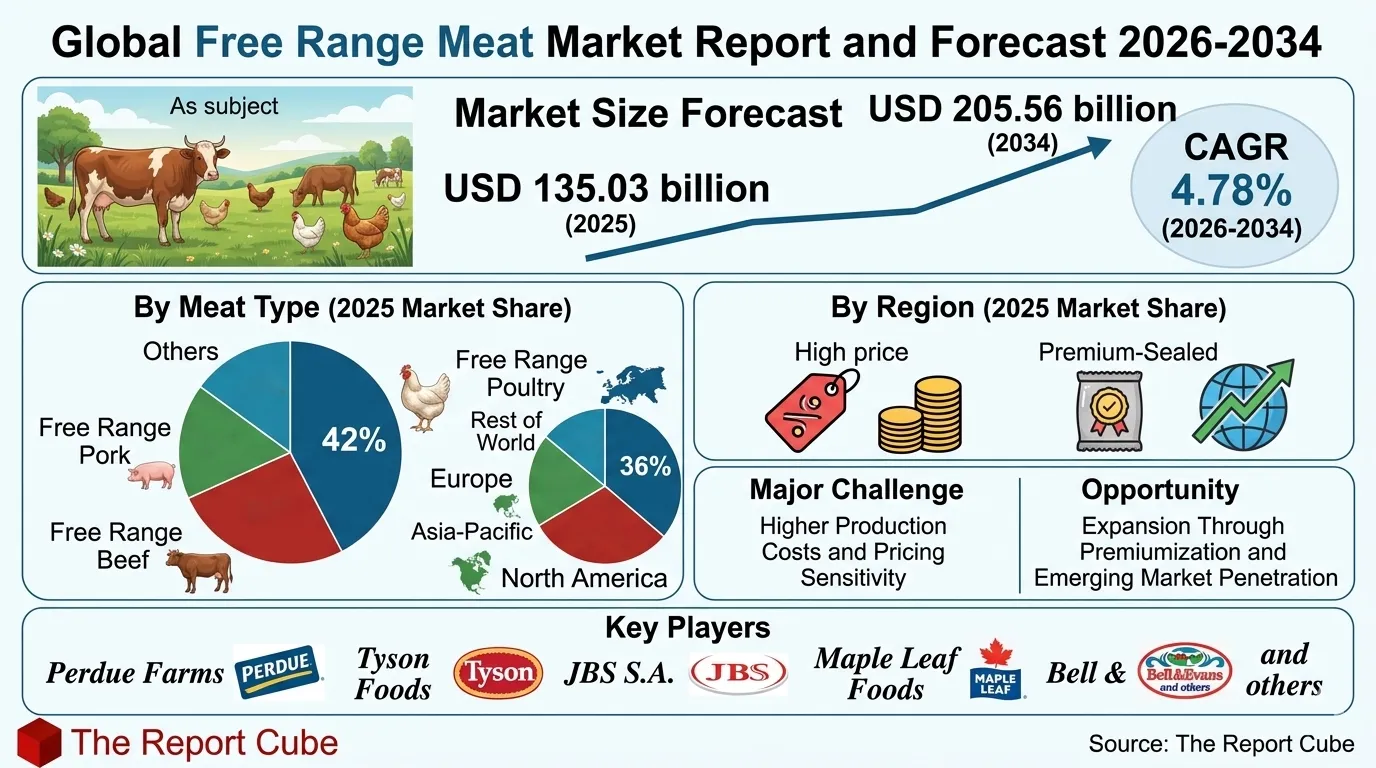 Global Free Range Meat Market 2026-2034 infographic explaining market structure and opportunities