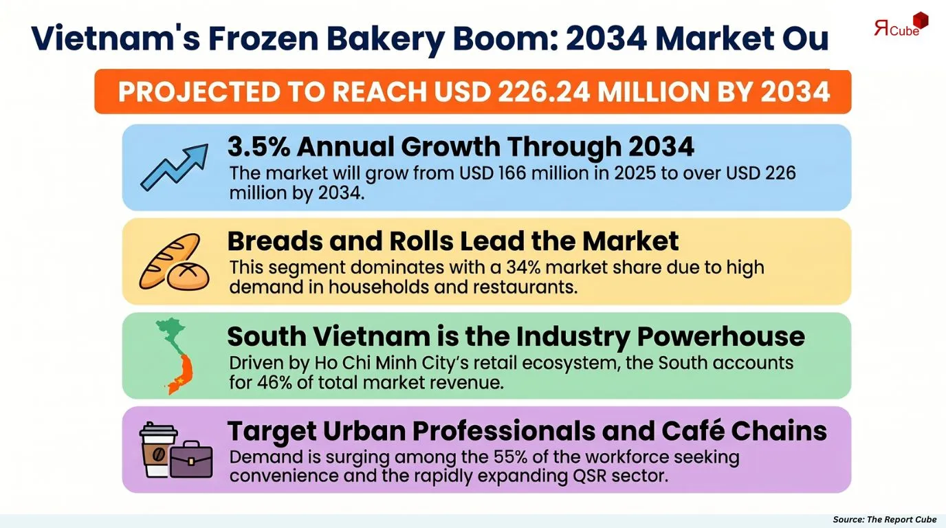 Vietnam Frozen Bakery Products Market Report
