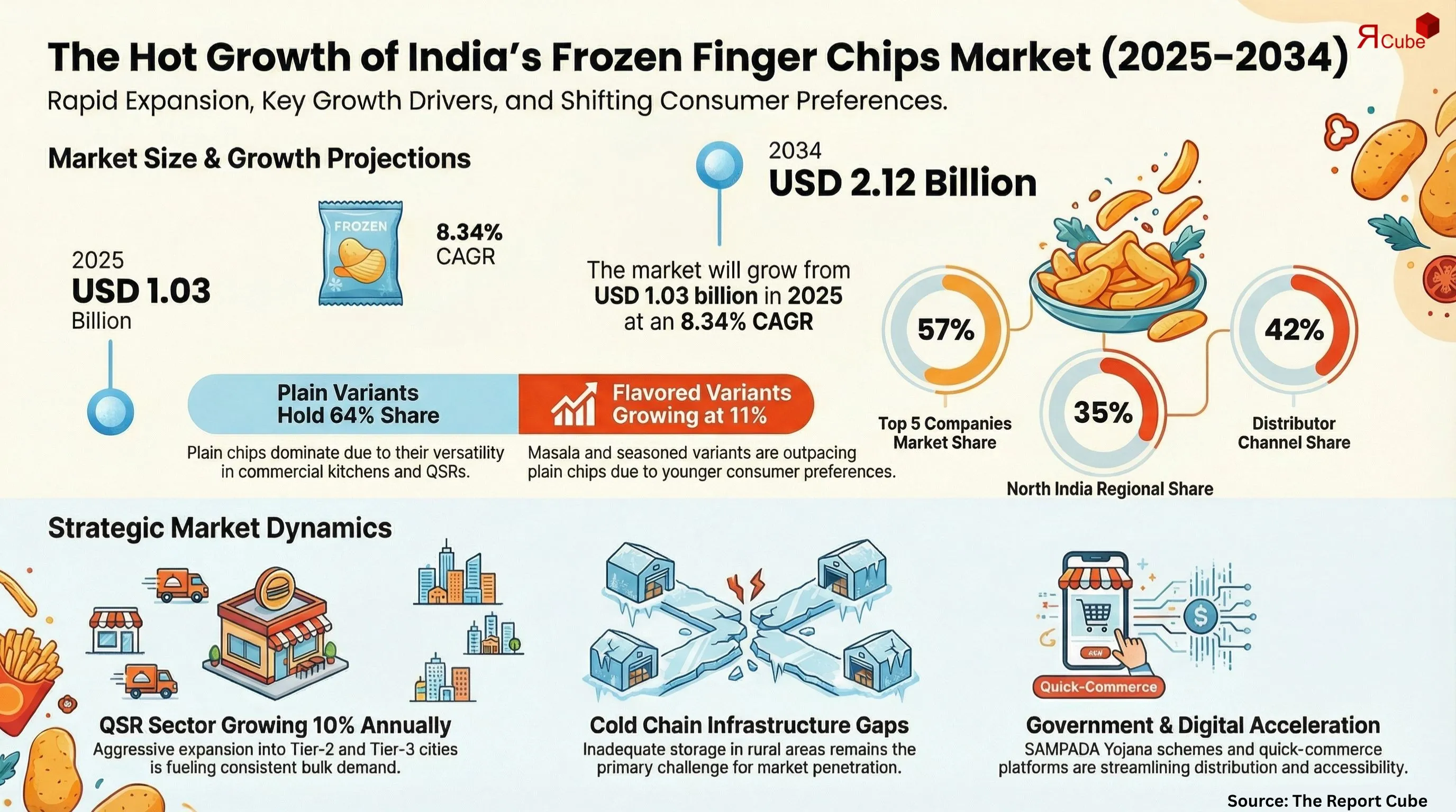 India Frozen Finger Chips Market 2026-2034 infographic highlighting key trends and demand drivers
