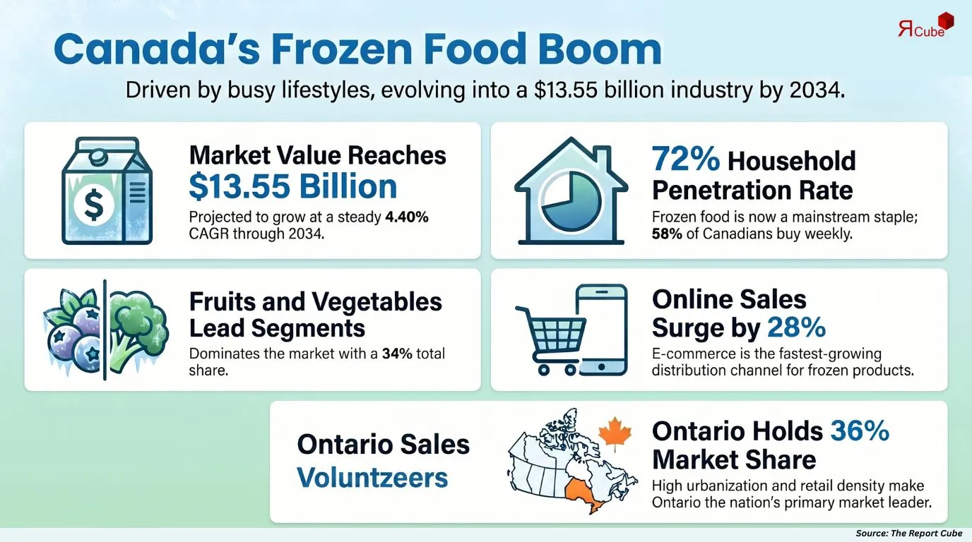 Canada Frozen Food Market