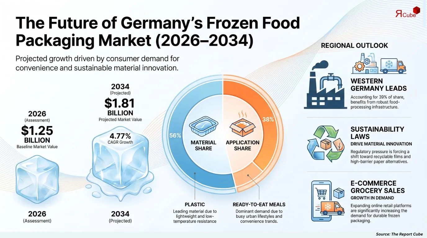 Germany Frozen Food Packaging Market Report