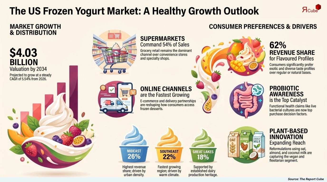 United States Frozen Yogurt Market Report and Forecast 2026-2034