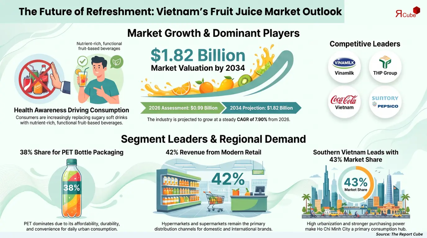 Vietnam Fruit Juice Market Report