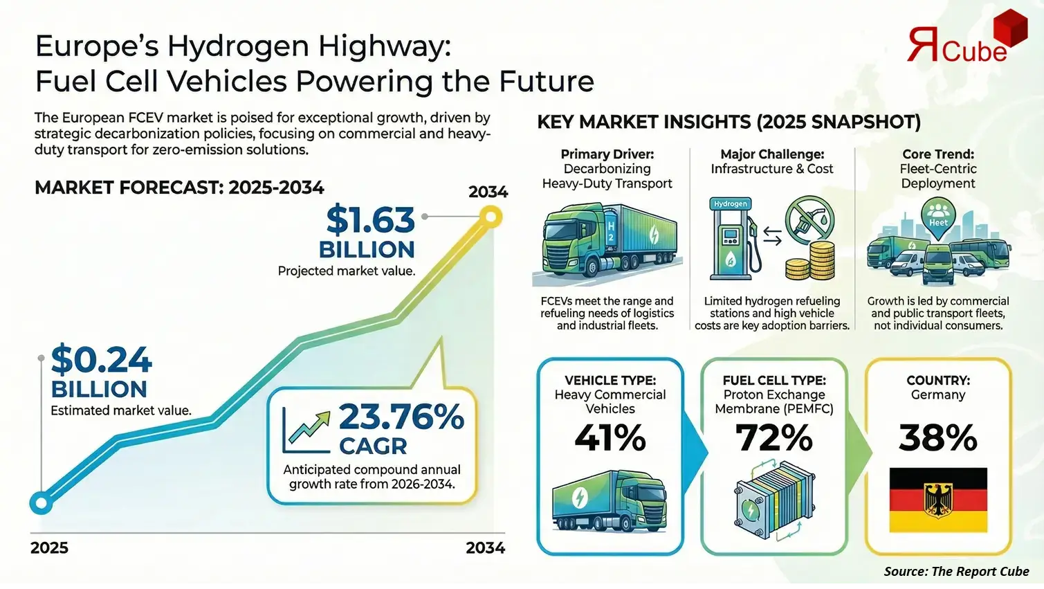 Europe Fuel Cell Electric Vehicle Market 2026-2034 infographic presenting market share and future forecast