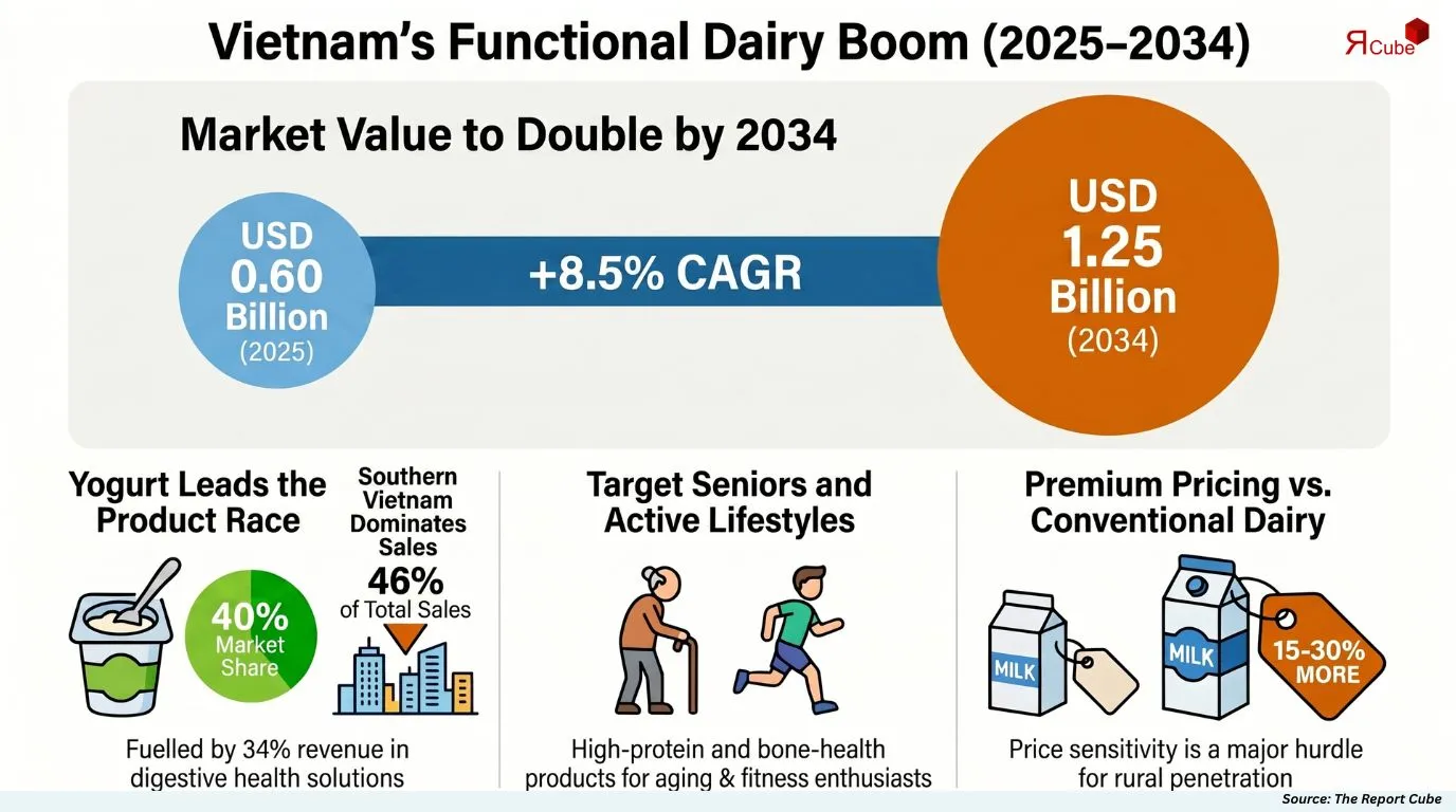Vietnam Functional Dairy Market Report
