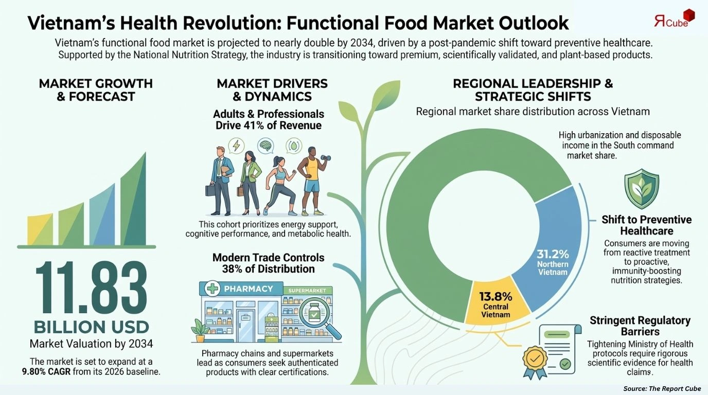 Vietnam Functional Food and Nutraceuticals Market Report