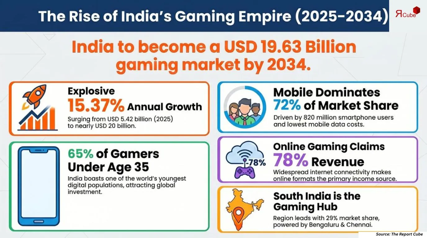 India Gaming Market Report