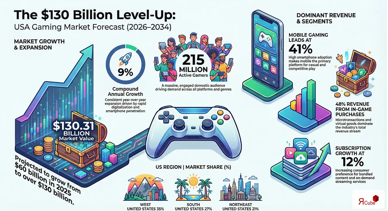 USA Gaming Market Report and Forecast 2026-2034