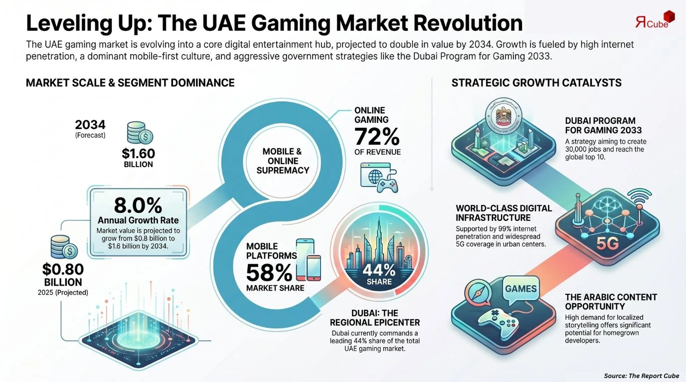 UAE Gaming Market Report