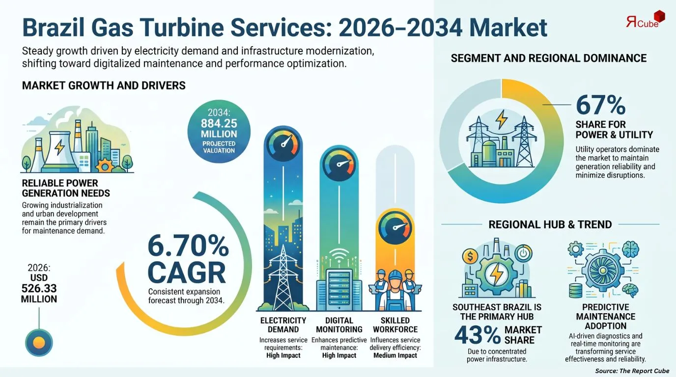 Brazil Gas Turbine Services Market Report