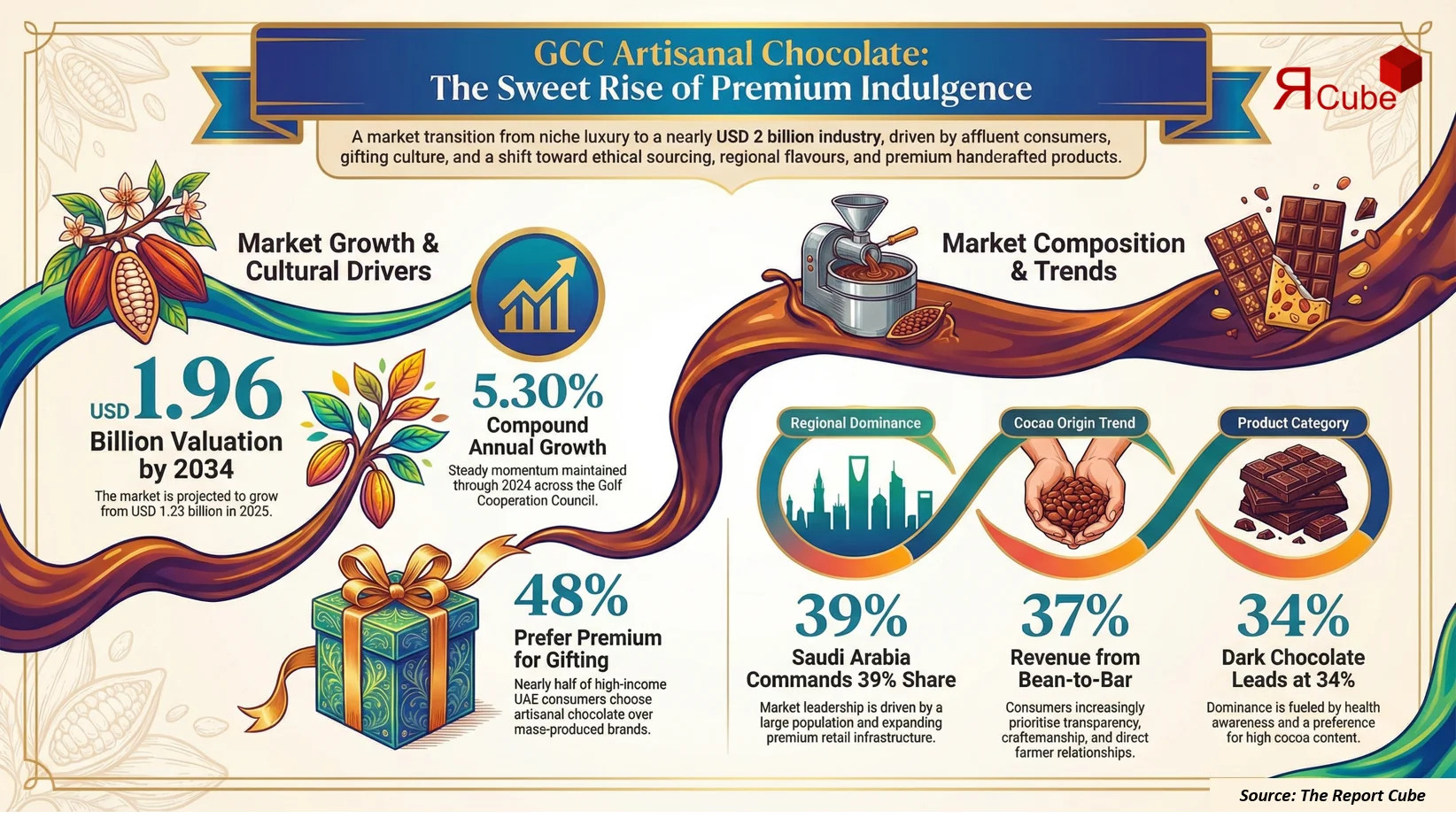 GCC Artisanal Chocolate Market 2026-2034 infographic highlighting key trends and demand drivers