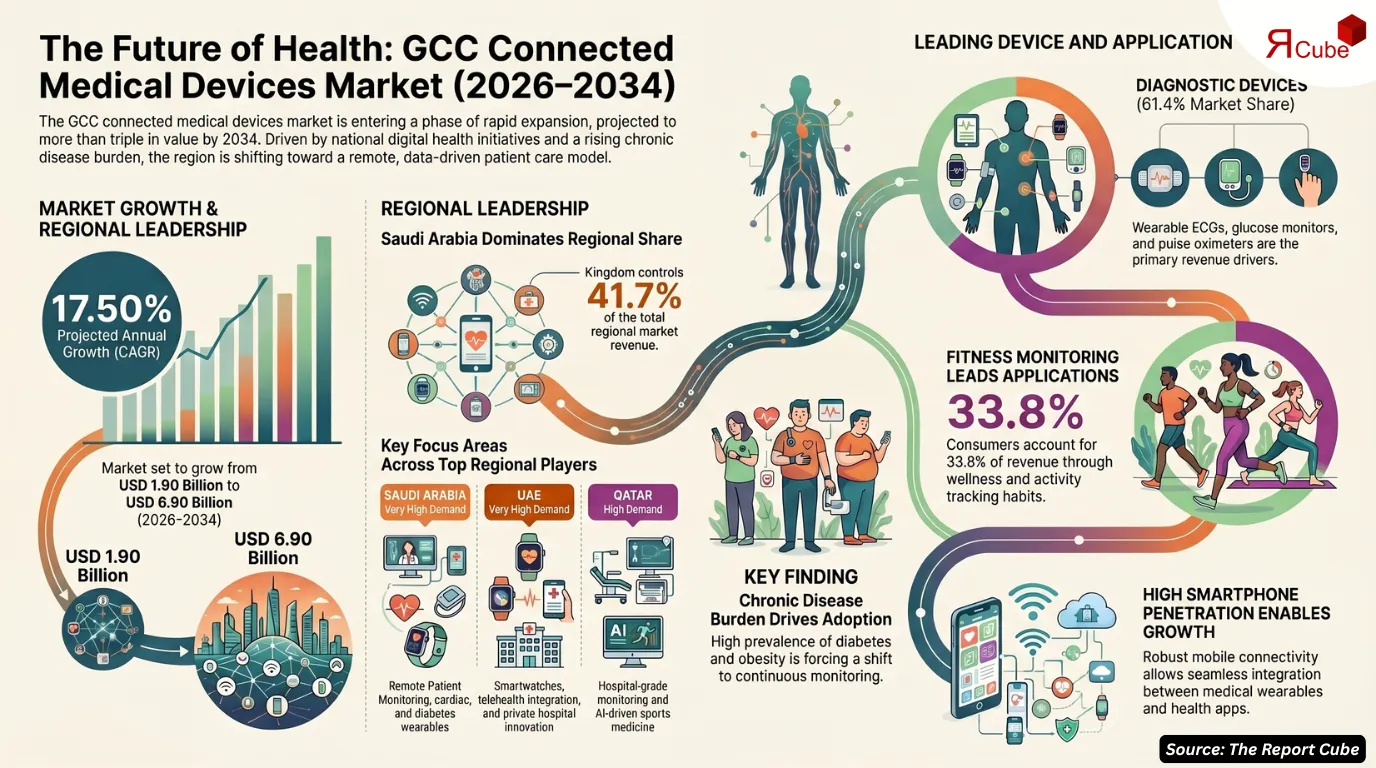 GCC Connected Medical Devices & Wearables Market to Hit USD 6.9 Billion by 2034