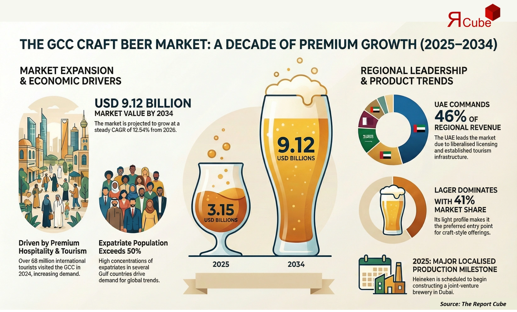 GCC Craft Beer Market Report and Forecast 2026-2034