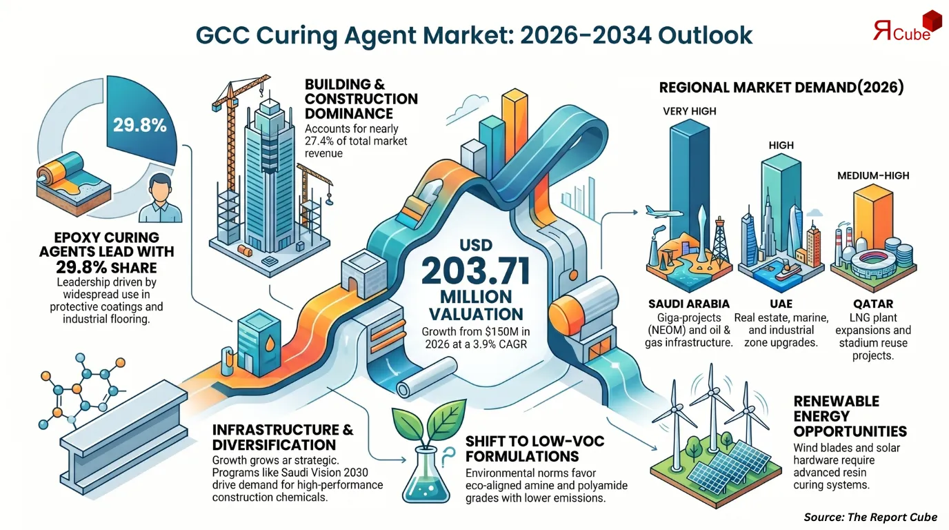 GCC Curing Agent Market Report and Forecast 2026-2034