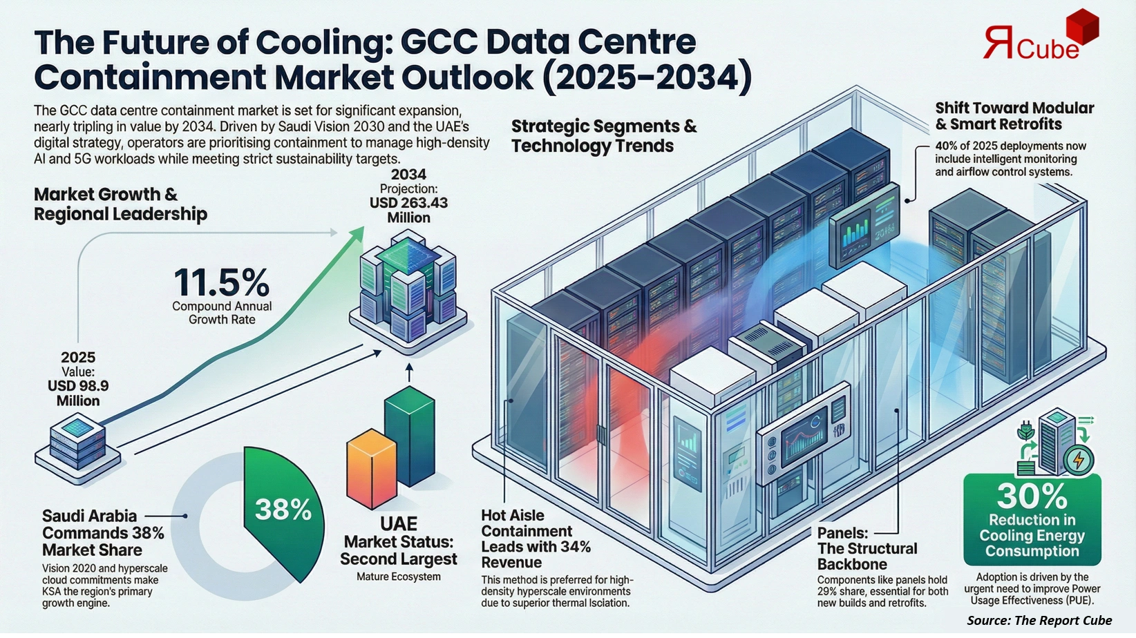 GCC Data Center Containment Market Report and Forecast 2026-2034
