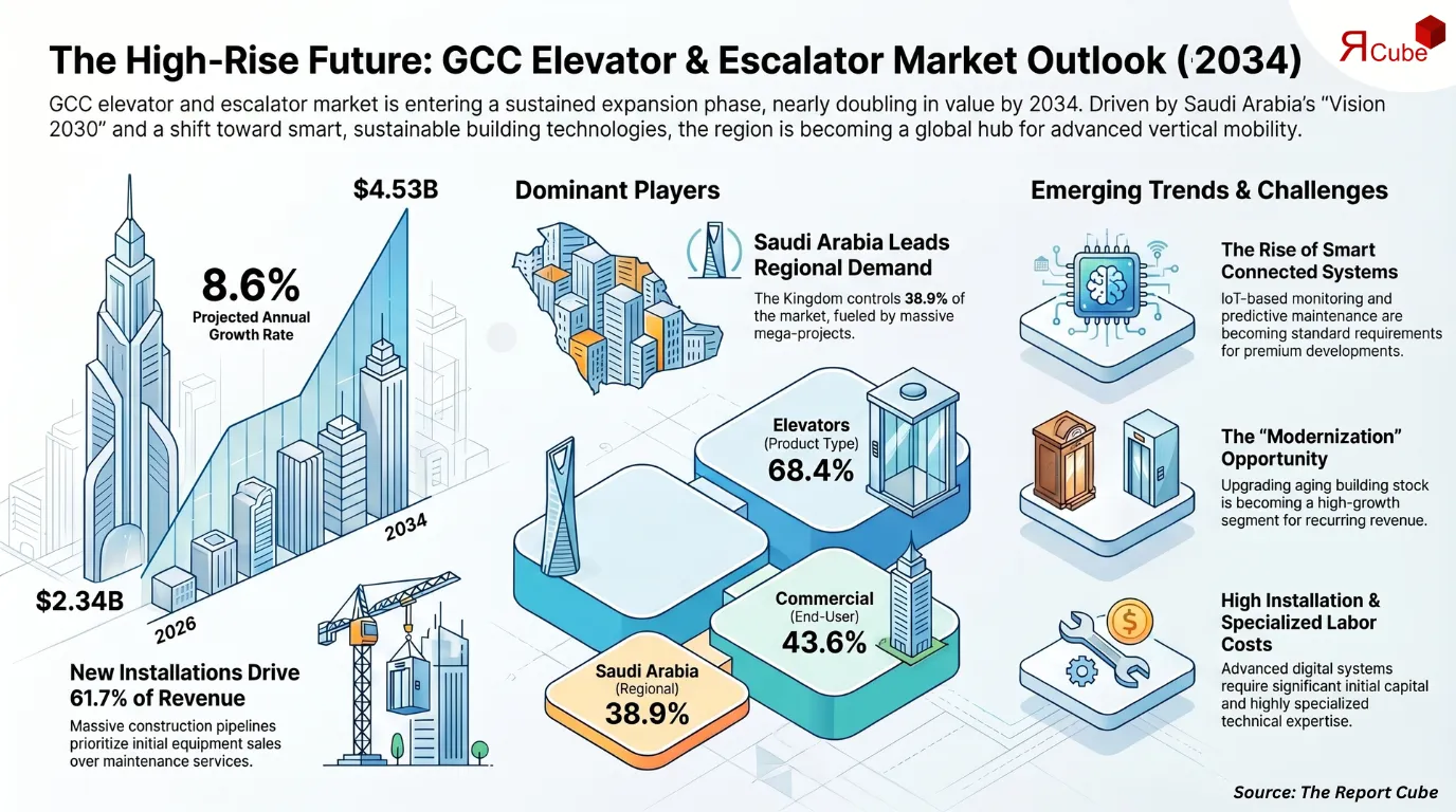 GCC Elevator and Escalator Market Report and Forecast 2026-2034