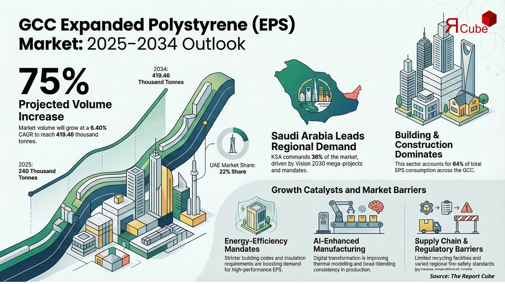 GCC Expanded Polystyrene Market Report and Forecast 2026-2034