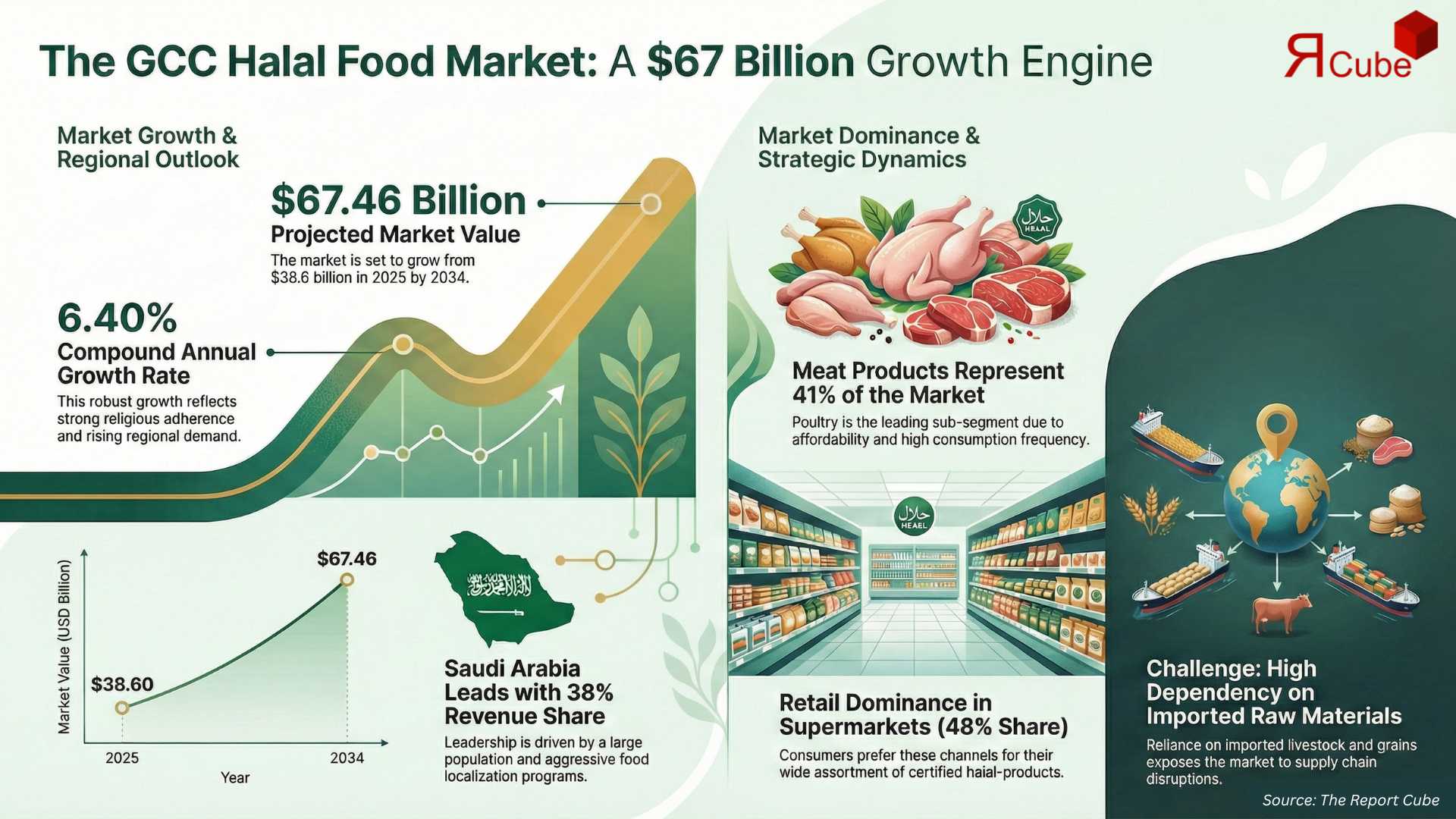 GCC Halal Food Market 2026-2034 infographic explaining market structure and opportunities