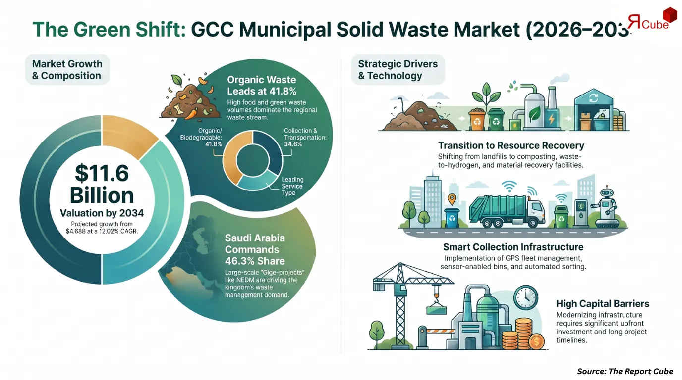 GCC Municipal Solid Waste Management Market to Hit USD 11.60 Billion by 2034