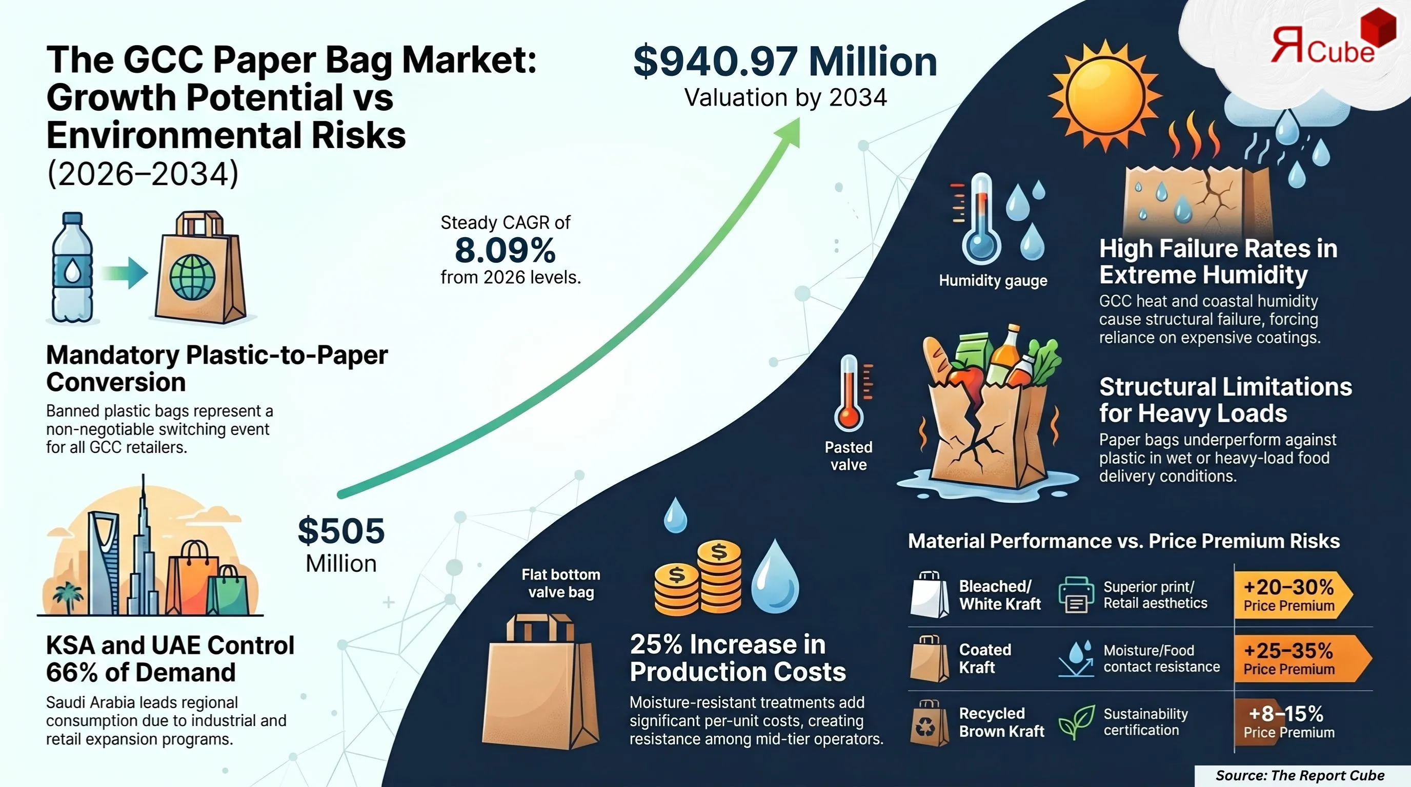 GCC Paper Bag Market Report