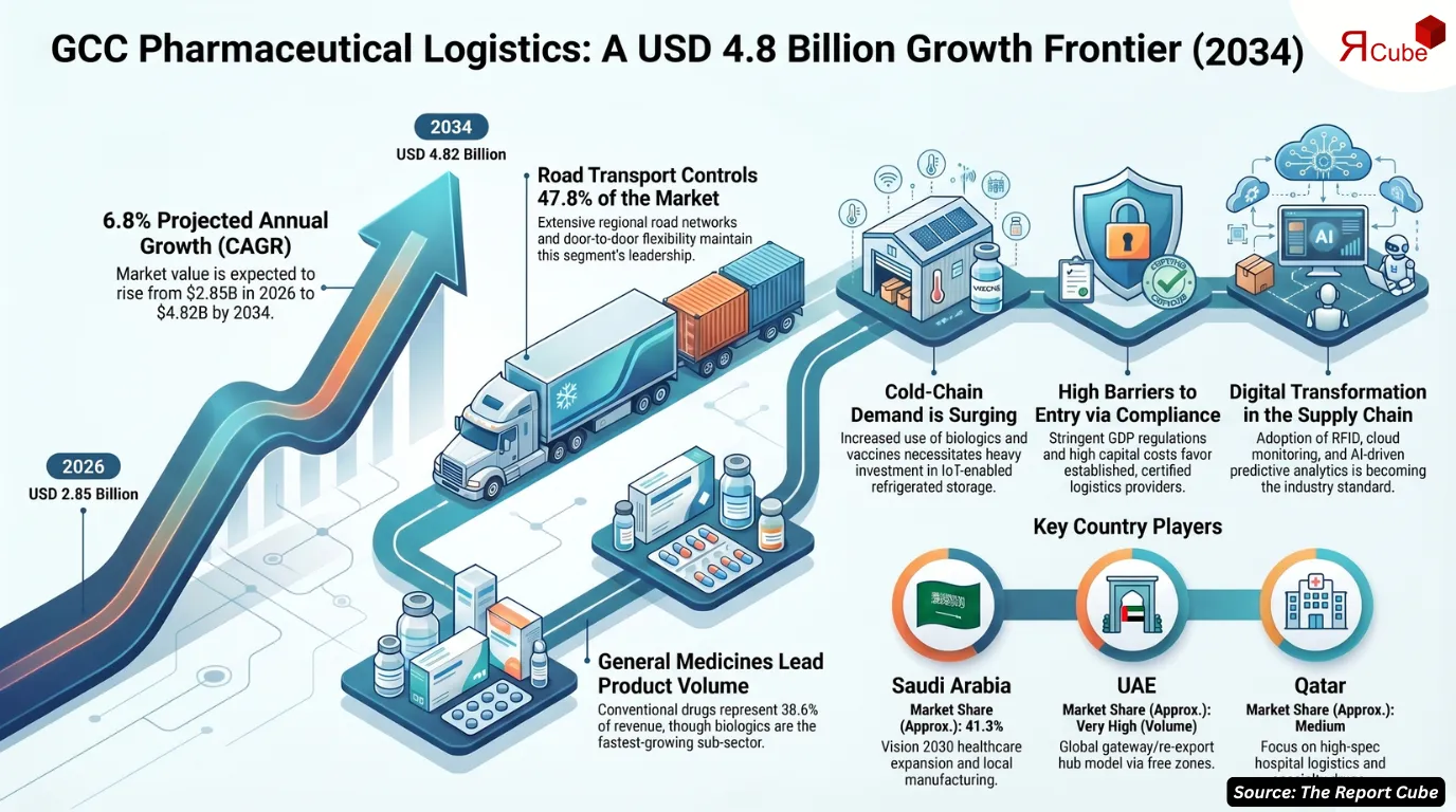GCC Pharmaceutical Logistics Market to Reach USD 4.82 Billion by 2034 at 6.8% CAGR