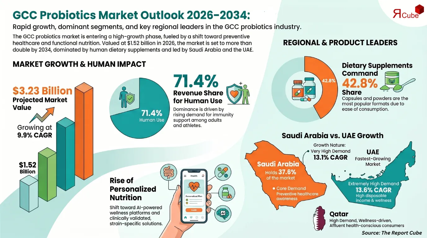 GCC Probiotics Market Report and Forecast 2026-2034