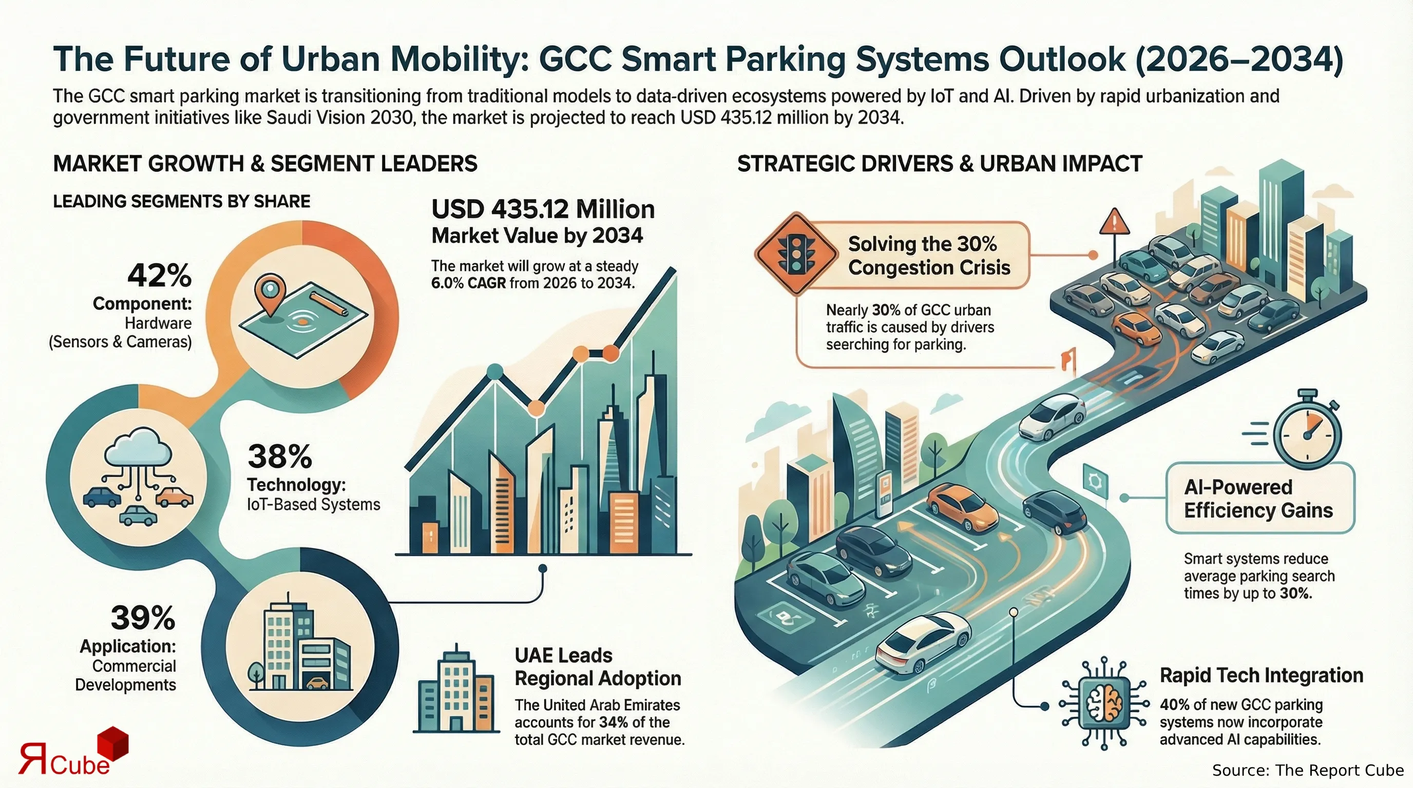 GCC Smart Parking Systems Market 2026-2034 infographic highlighting key trends and demand drivers