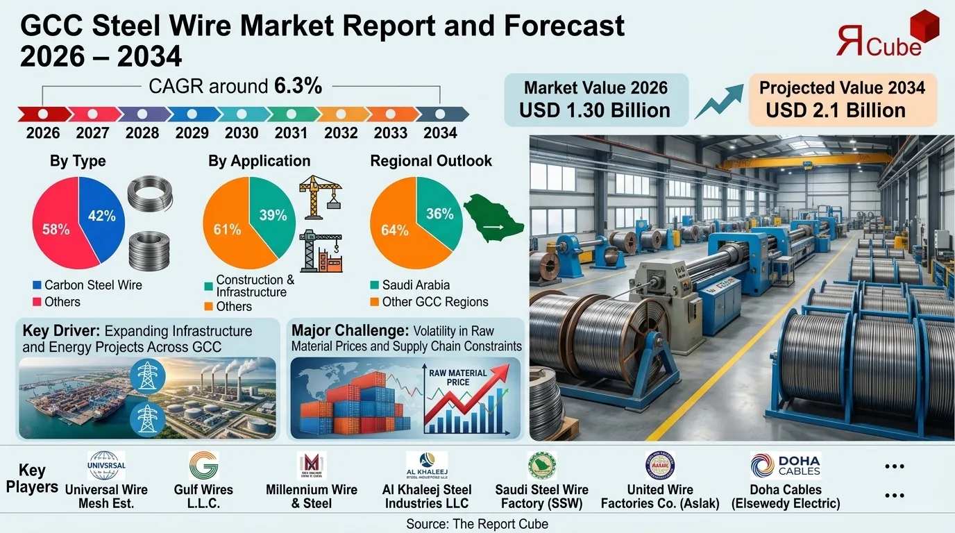 GCC Steel Wire Market 2026-2034 infographic explaining market structure and opportunities